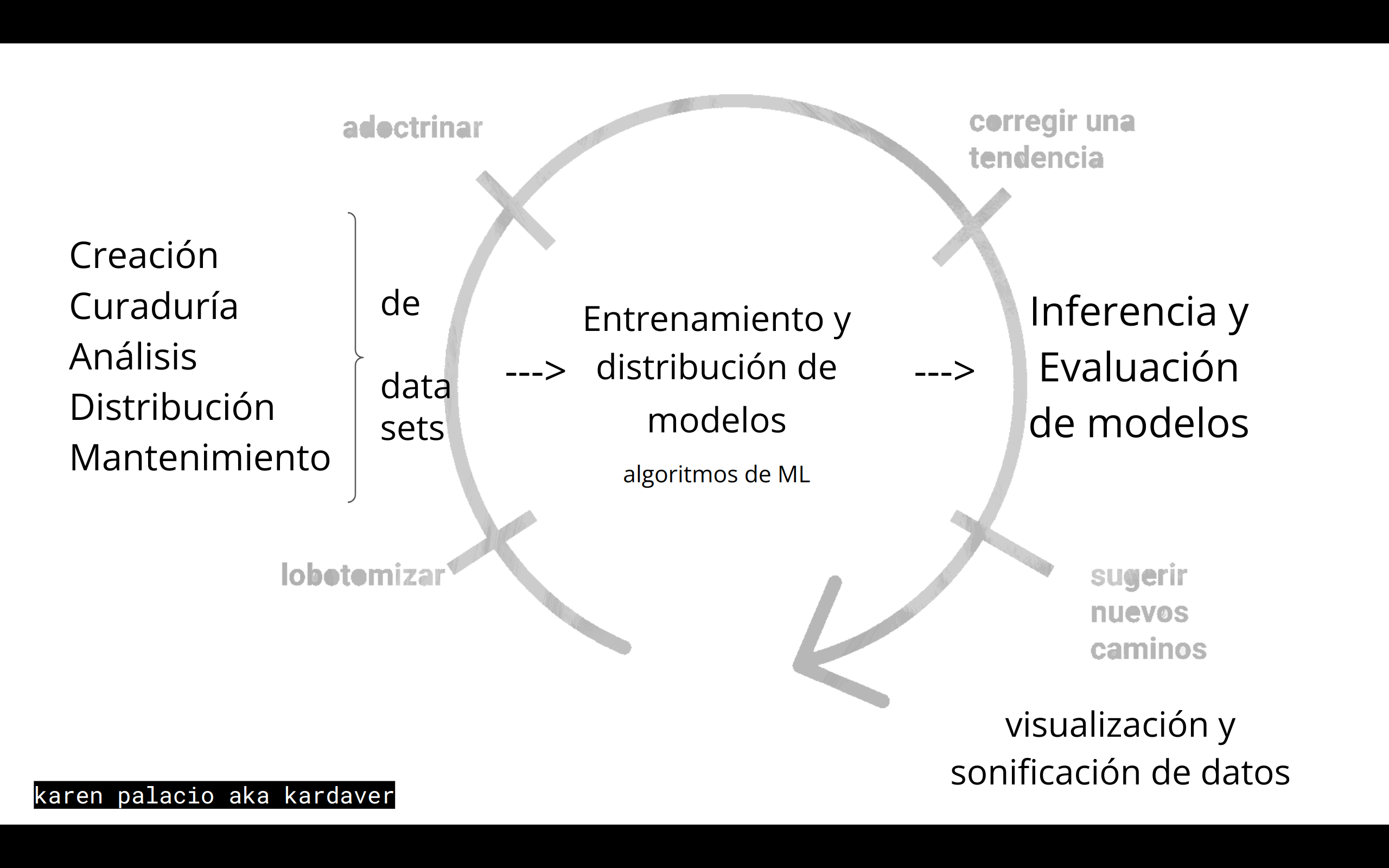 Diagrama de ML